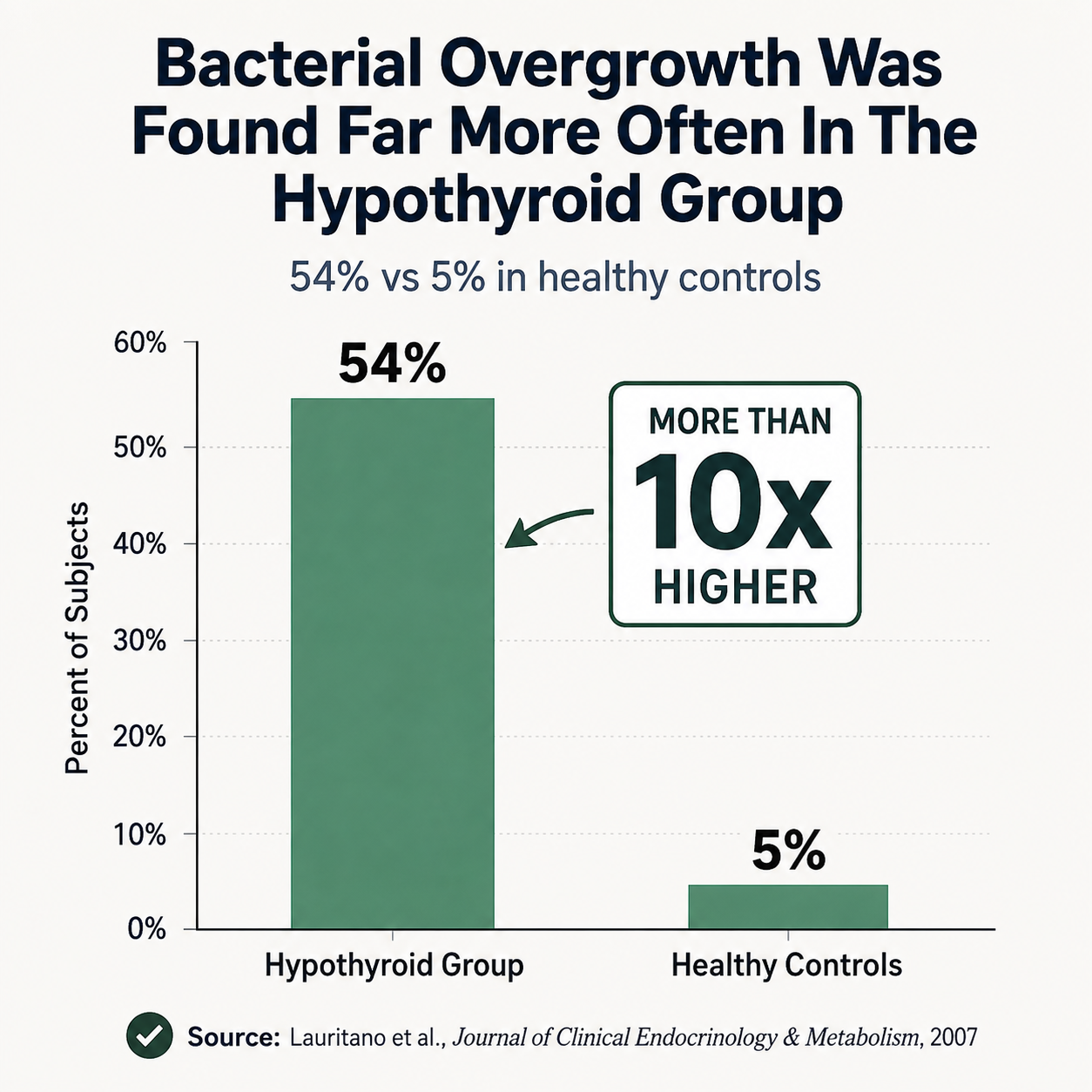 Chart: bacterial overgrowth found in 54% of the hypothyroid group vs. 5% of healthy controls (Lauritano et al., 2007)